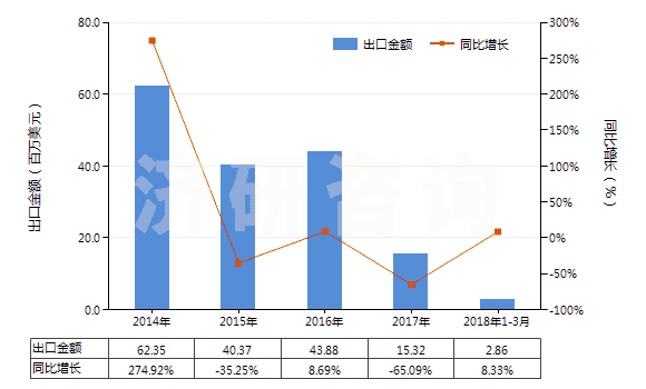 2014-2018年3月中國(guó)長(zhǎng)石(HS25291000)出口總額及增速統(tǒng)計(jì)